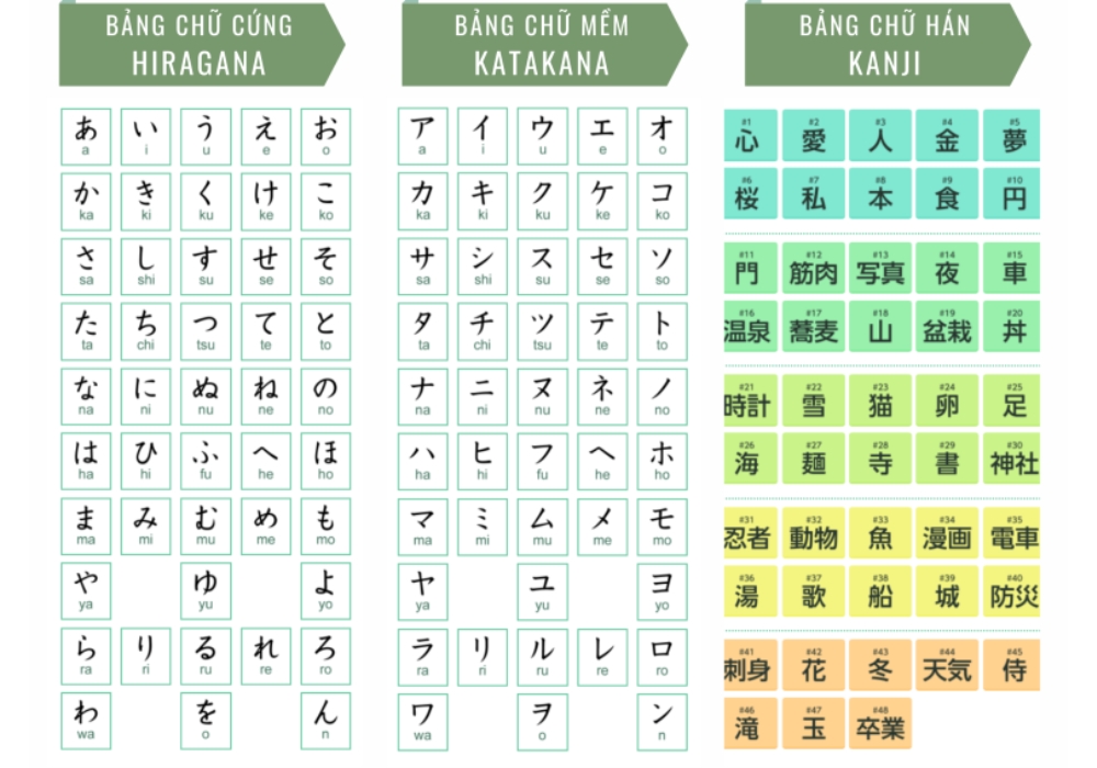 Tiếng Nhật có đến 3 bảng chữ cái gây khó khăn cho người học